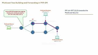 Understanding IP Multicast: Multicast Tree Building and Forwarding in PIM-SM