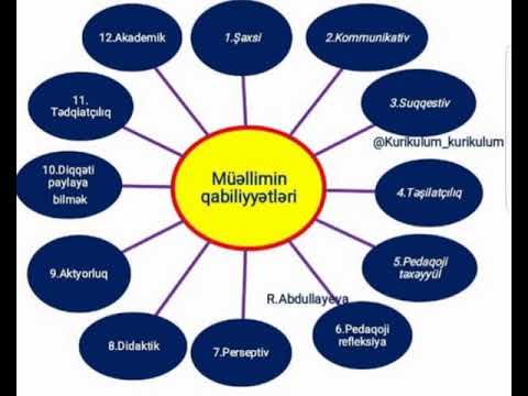 Video: Müəllimin rolu və vəzifələri nədir?