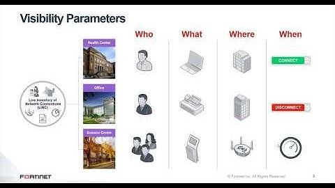 FortiNAC - Visibility