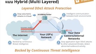 TechTalk Webinar: รู้จัก DDoS Attacks รูปแบบต่างๆ พร้อมอัปเดตเทรนด์ล่าสุด