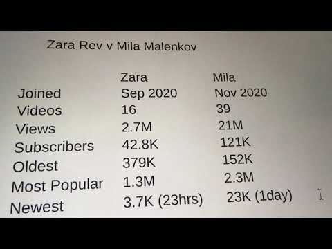 Zara Rev / Mila Malenkov YT Statistics