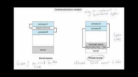 OS-Interprocess Communication-Shared-Memory Systems