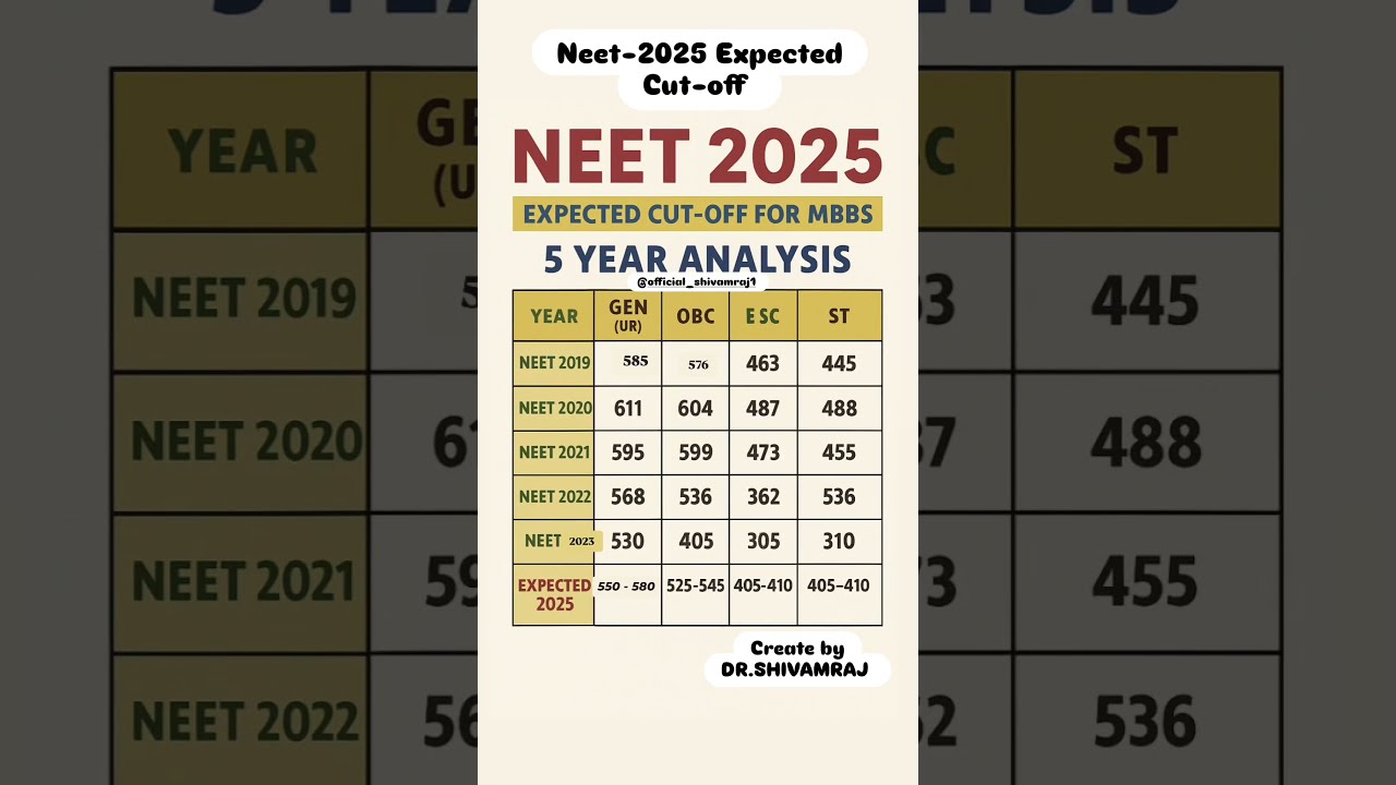 Neet 2025 Expected Cut Off AIR Biology Ch Trending Education Motivation Cutoff Ytshorts