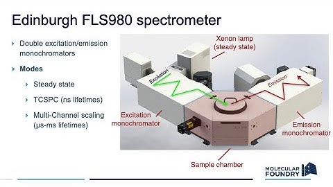Edinburgh FLS980 spectrometer: Steady state spectra and ns lifetime measurements (Xe lamp/TCSPC)
