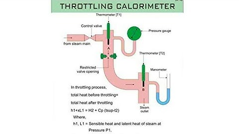 Throttling calorimeter with complete explanation