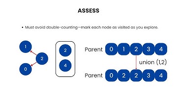 Number of Connected Components in Undirected Graph - Leetcode 323 - Illustrated! (Pattern Mastery)