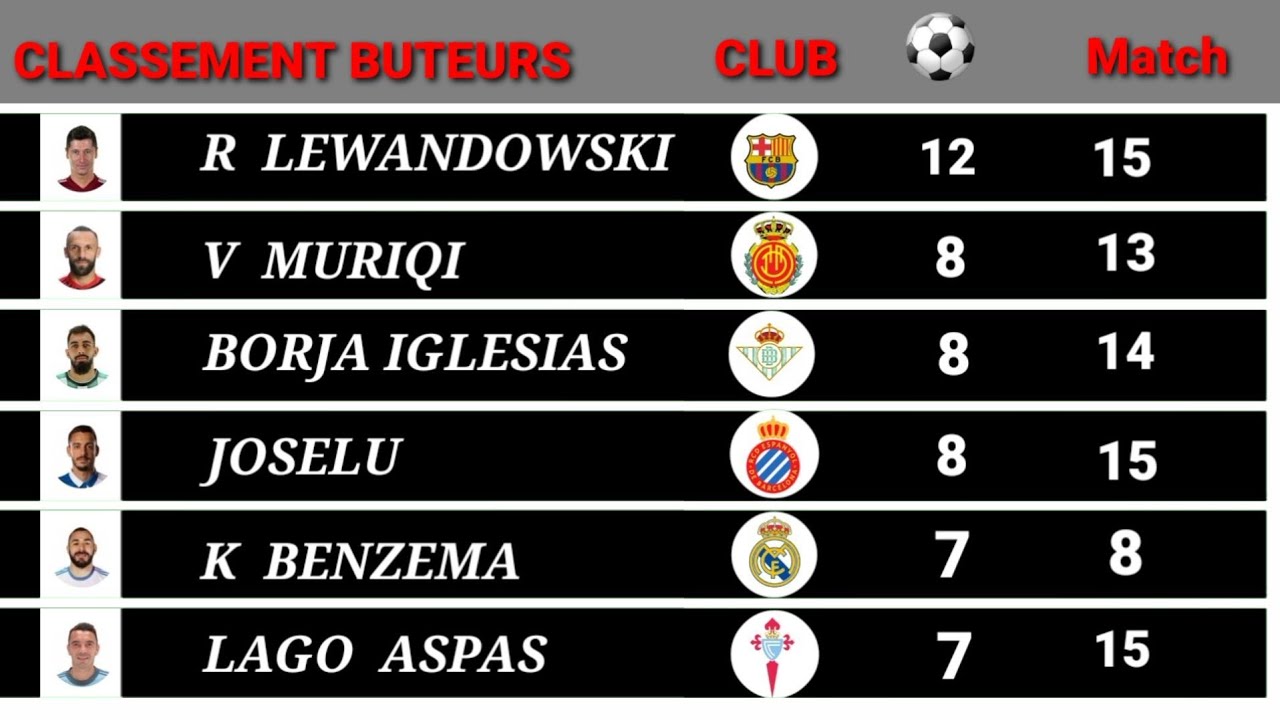 classement buteurs liga championnat d espagne 2022 / 2023 YouTube