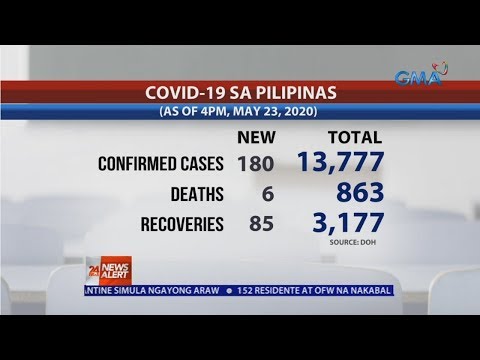 24 Oras News Alert: Philippines reports 180 new COVID-19 cases; total at 13,777