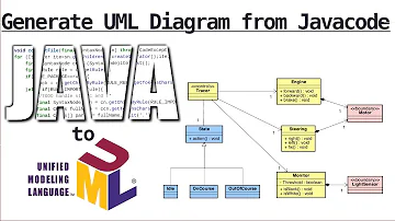 Automatically generate UML Diagrams from any JavaCode (Tutorial)