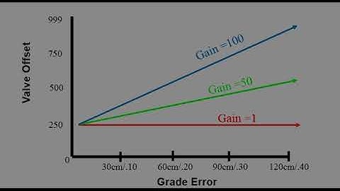 Topcon 3DMC - Setting Valve Gains