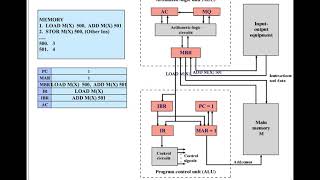 IAS Architecture - COMPUTER ARCHITECTURE AND ORGANISATION