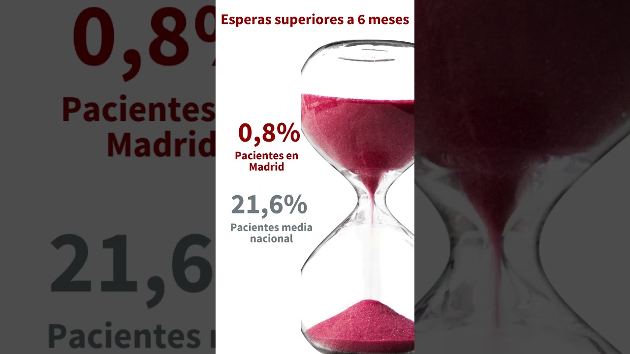 La sanidad pública madrileña presume de datos en cuanto a reducción de listas de espera