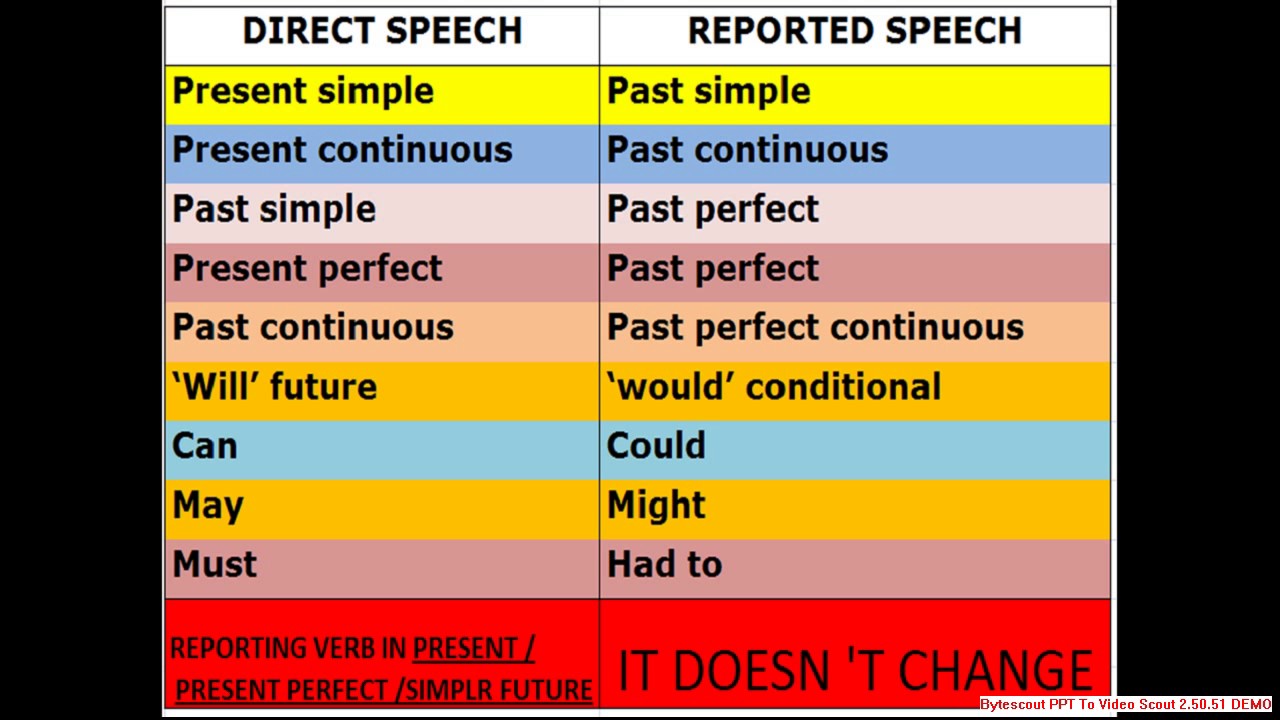 Reported speech present