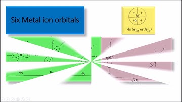 Sigma donation interaction between Metal Ligand bonding in Oh complexes