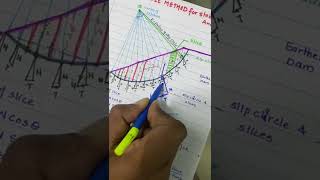 Slip Circle Method or Swedish￼ Slip circle method | DHS | SPPU | MU