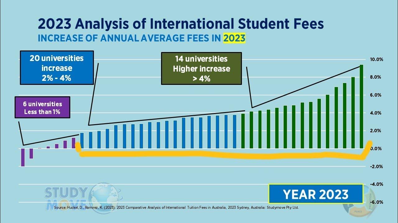 chart-of-the-week-2023-international-student-fees-in-australia-youtube
