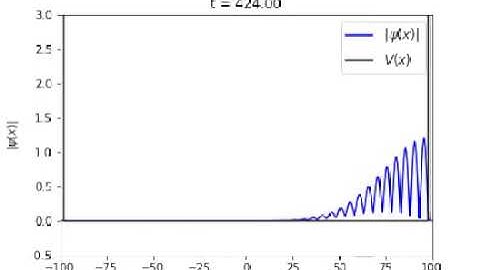Wavefunction Animated: Infinite Square Well