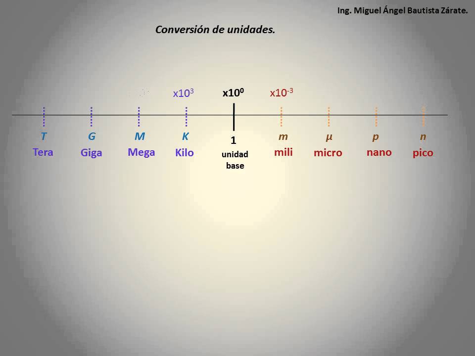 Conversion entre unidades - YouTube