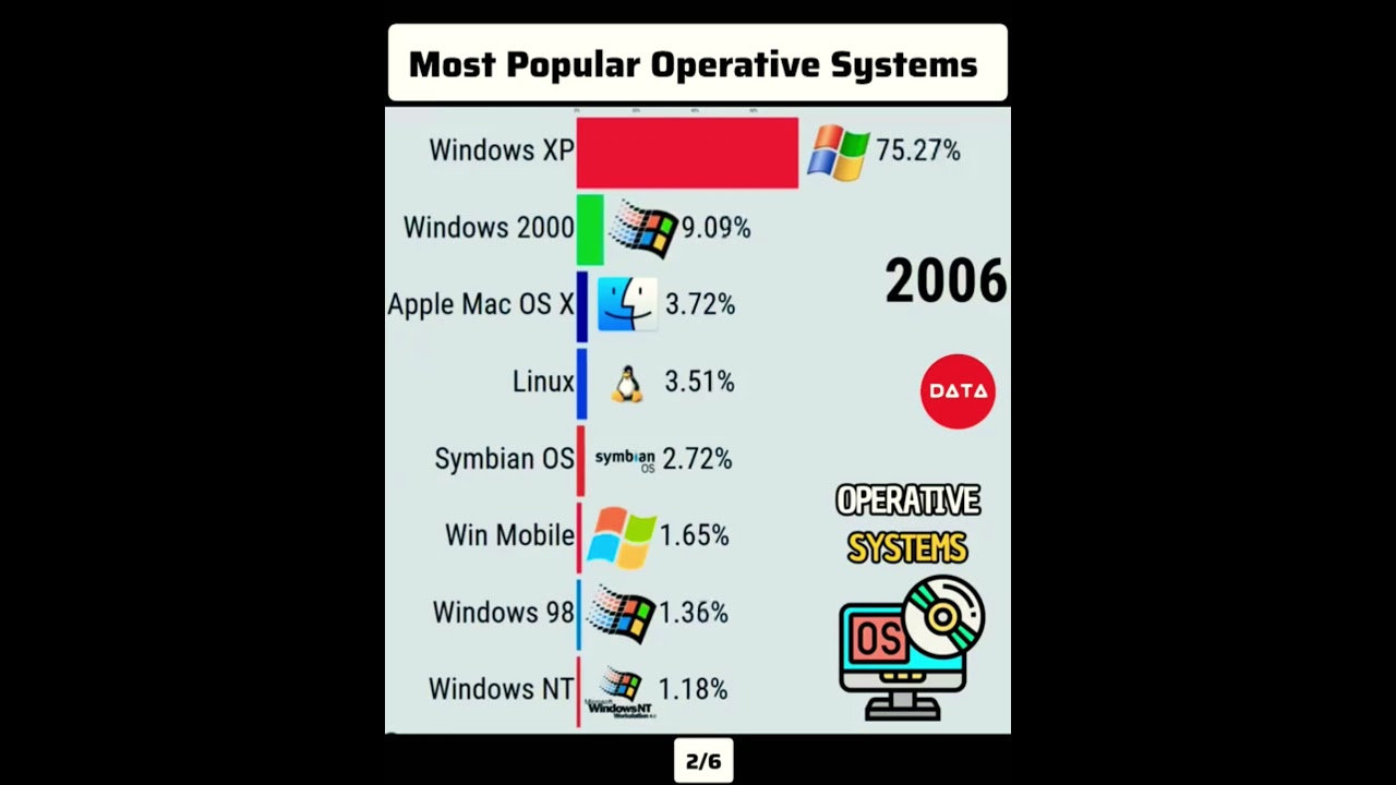 Most Popular Operative Systems  