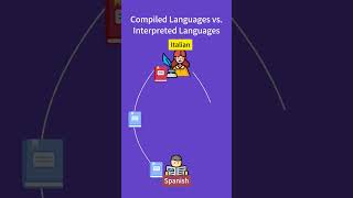 Compiled Languages vs Interpreted Languages #computerknowledge #coding #programming