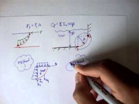 Forces on Curved Surfaces [Fluid Mechanics #51] - YouTube