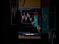 Penjelasan indusmen dalam smc #trading
