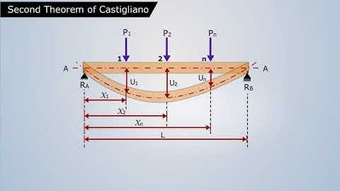 Castigliano’s Second Theorem - Explained Simply | Structural Analysis