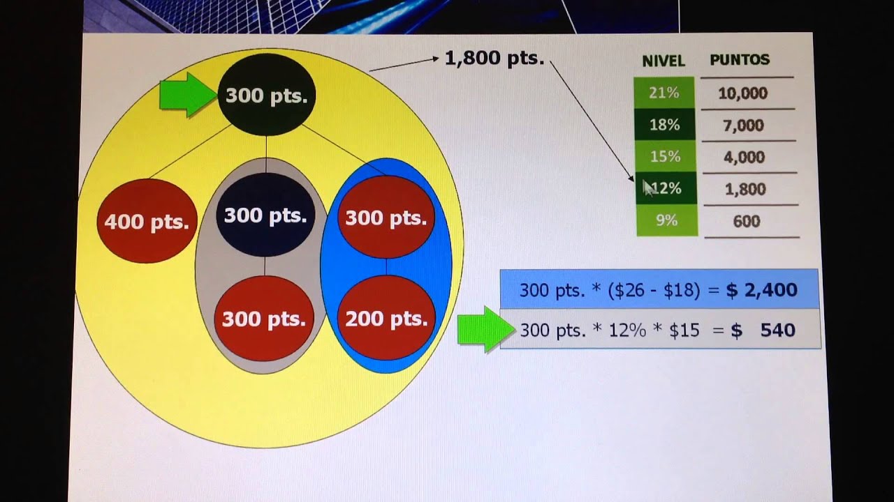 ¿Cuánto gana un platino de Amway