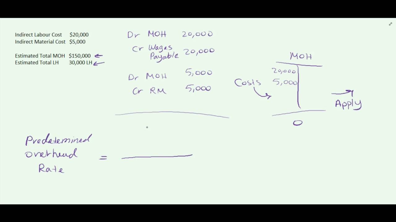 Applying Manufacturing Overhead to Products (Predetermined