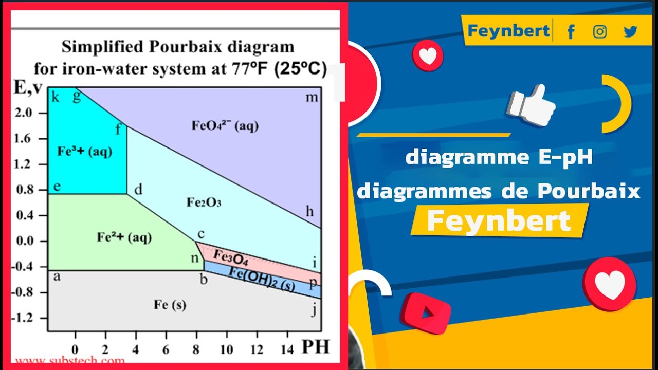 1- Séance 1 de diagramme E-pH Les diagrammes de Pourbaix ( Notions de