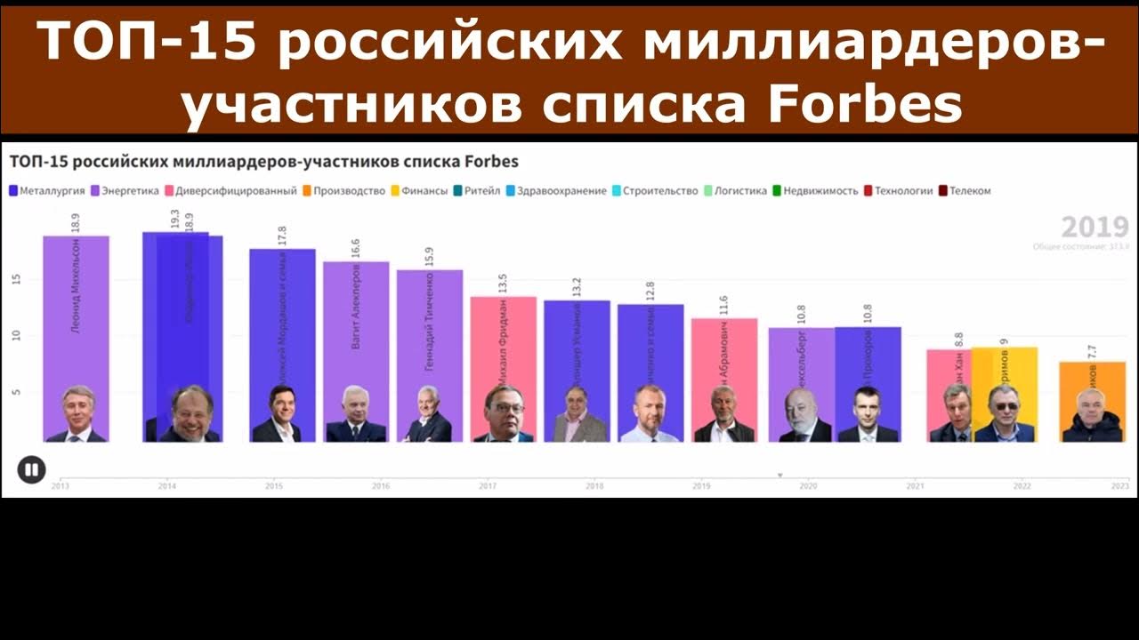 Список форбс российских миллиардеров. Фамилии миллиардеров. Российские миллиардеры список. Список форбс. Список форбс.