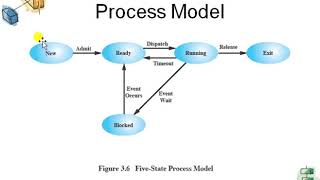Famous Two State and Five State Process Model in Operating System(OS), Process model in OS, Two State Model Wealth