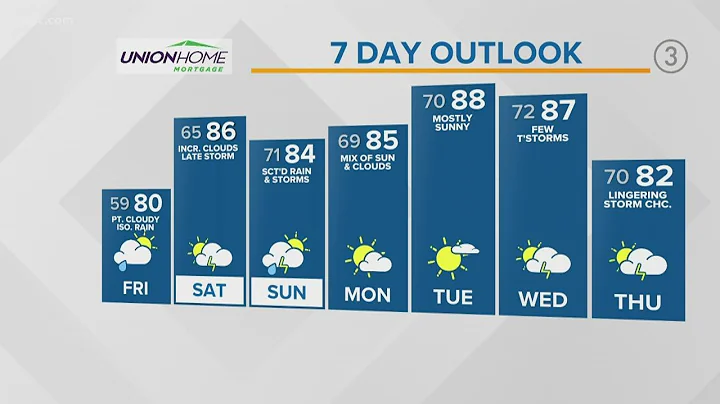 Weather forecast: High 80s, clearer skies headed t...