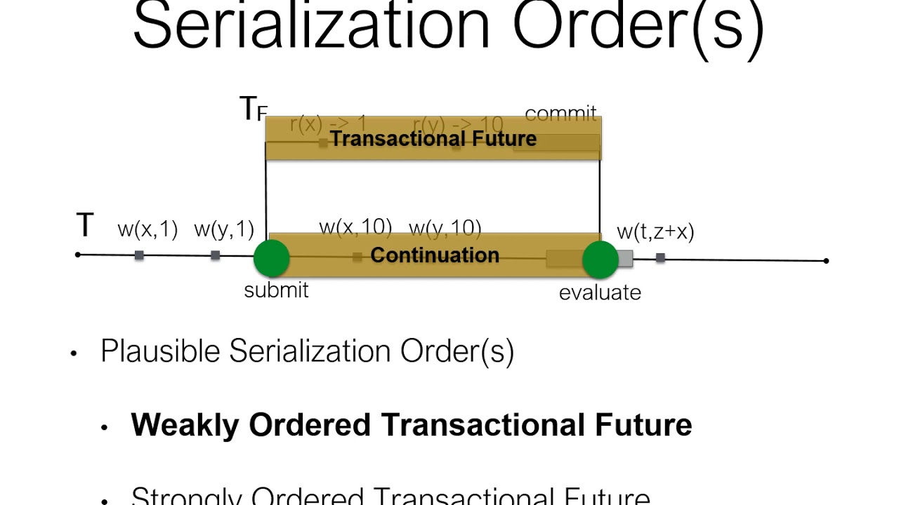 Brief Announcement: Investigating the Semantics of Futures in Transactional Memory Systems