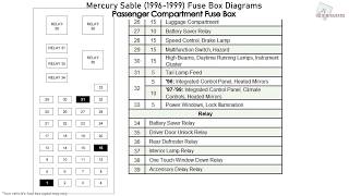 Mercury Sable (1996-1999) Fuse Box Diagrams