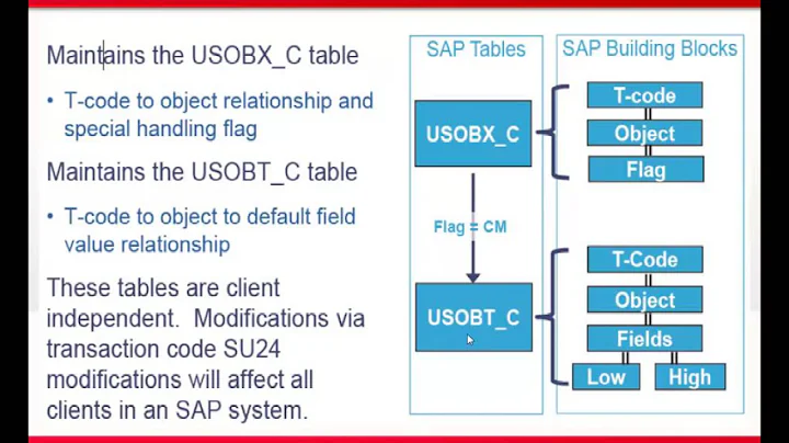 04  Select SAP Authorization Concept
