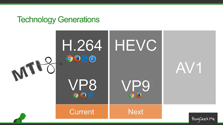 Live Video Communications: H.264 or VP8
