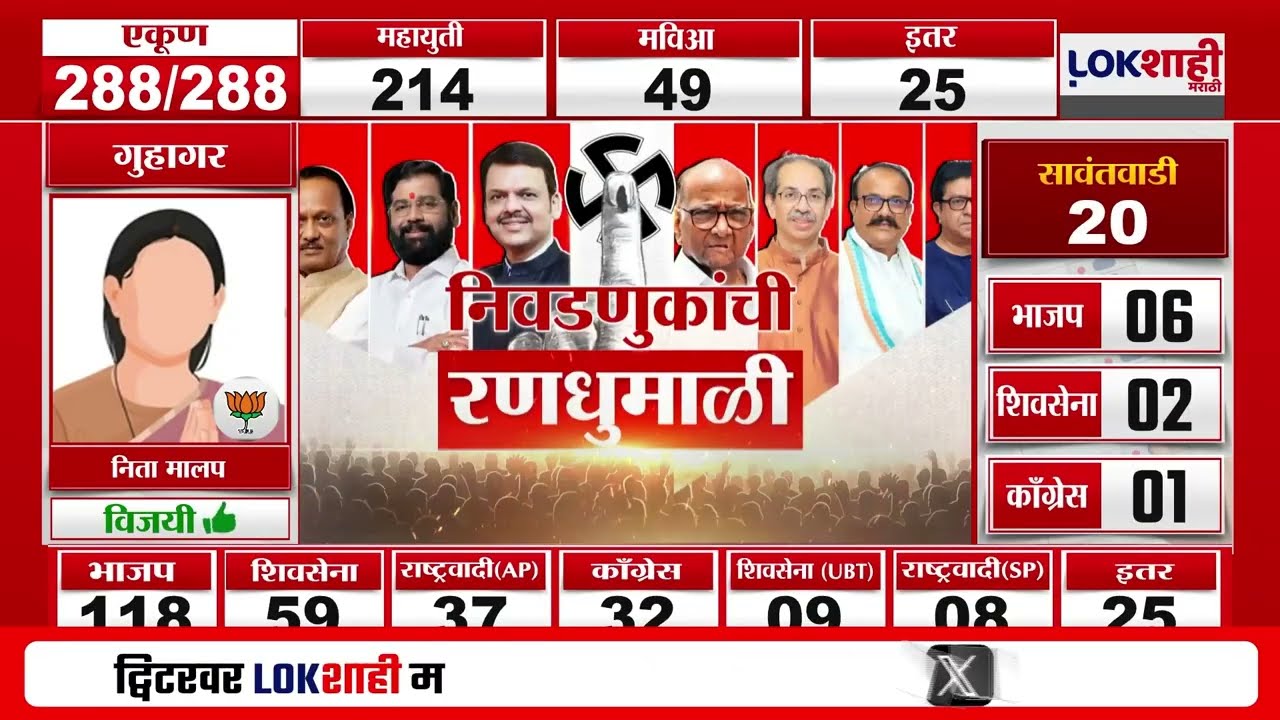 Nanded Local Body Election Result 2025 : नांदेडच्या कंधार नगरपरिषदेत Congressचा विजय