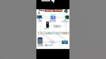 How Django Works ?  #technology #django #python #django #softwareengineering #softwaredeveloper