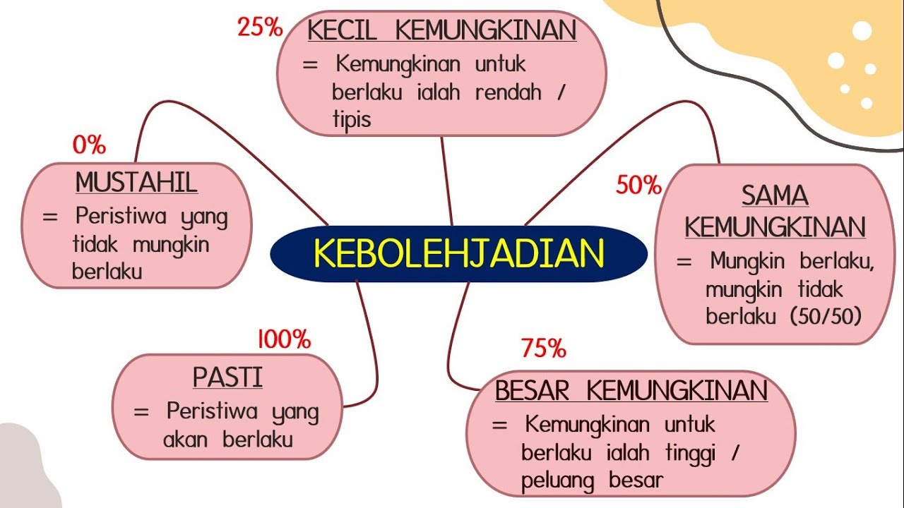 MATEMATIK TAHUN 6  Kebolehjadian  YouTube