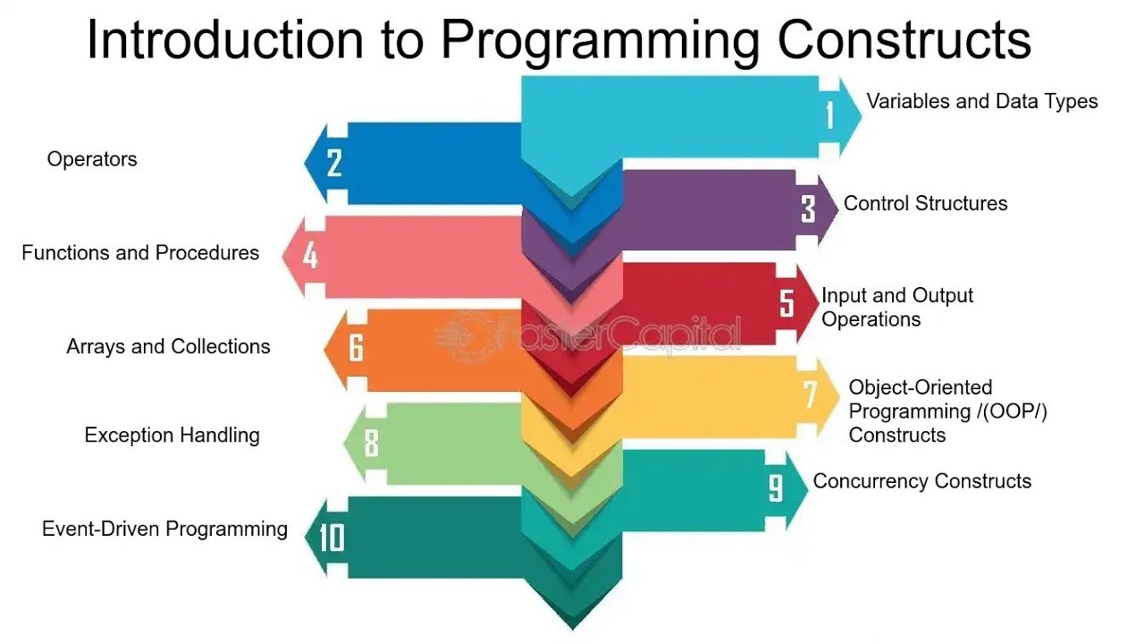 What Is Programming Constructs | Explain Programming Constructs in ...