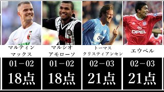 【ブンデスリーガ】21世紀歴代得点王　前編