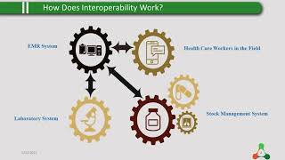 Chapter 1  Introduction to Interoperability