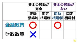 IS-LM-BP曲線 0