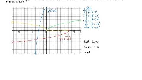More Inverse Functions - Problem 8