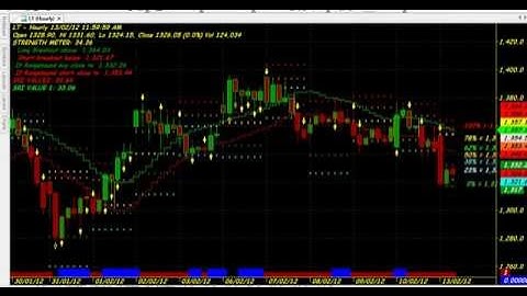 PERFECT ALL TIME FRAME TRADING CHART CODE : 132 AMIBROKER AFL FORMULA