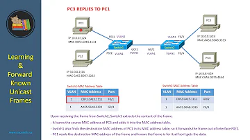 O que acontece com os quadros do tipo Runt recebidos por um switch Cisco Ethernet?