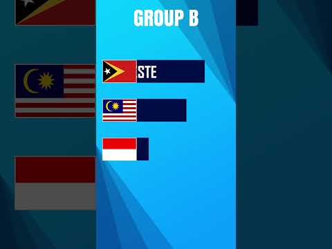 Babak Grup: Hasil Undian | Kejuaraan AFF U23 2023.