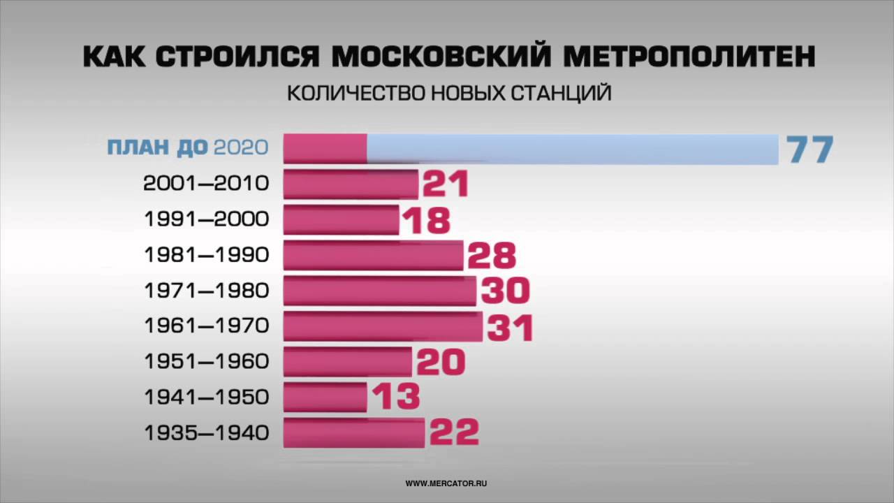 Сколько получают в метро