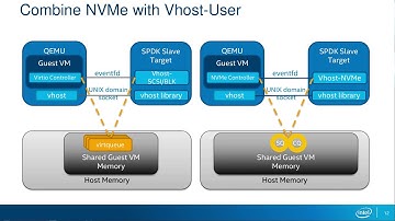SPDK vhost Target: A Practical Solution to Accelerate Storage I/Os by Ziye Yang & Changpeng Liu